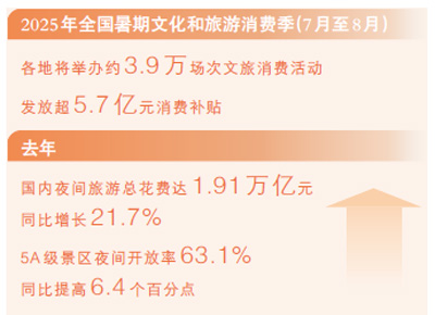 夜间经济,让灯火更亮(大数据观察·暑期消费)