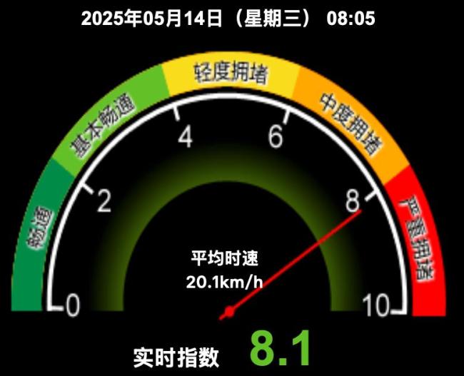 降雨仍在持续,今早北京已严重拥堵