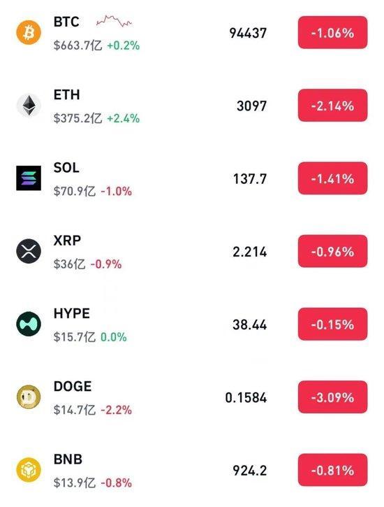 比特币抹去今年以来所有涨幅