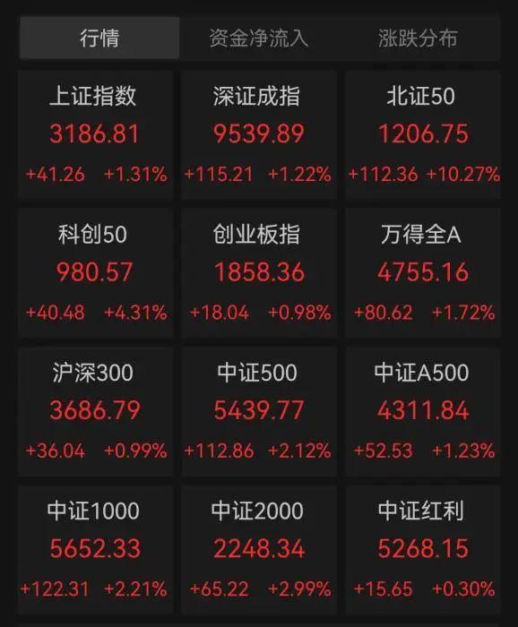 A股连续两日收涨
