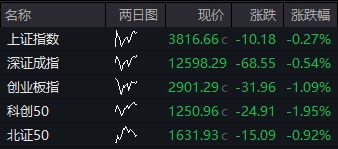 三大指数集体低开 GPU、算力、CPO概念持续回撤