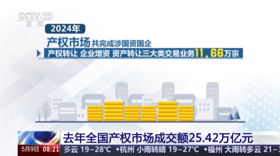 去年全国产权市场成交额达25.42万亿元