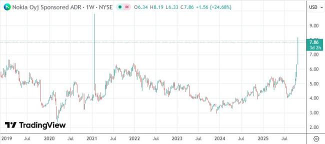 英伟达10亿美元入股诺基亚