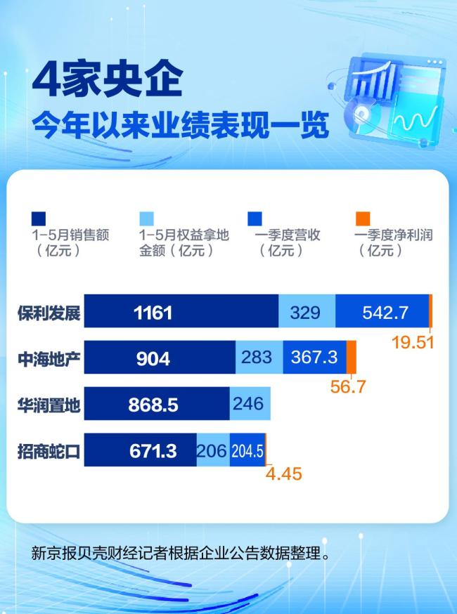 1-5月仅一家房企销售超千亿，还有这两家巨头竞争“胶着”