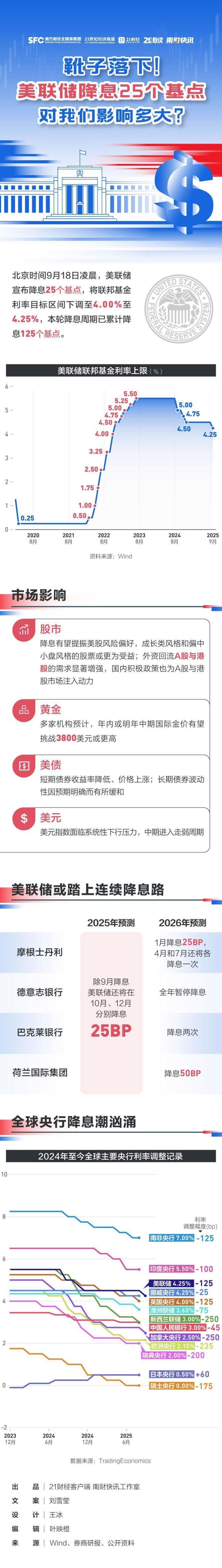 美联储降息对全球经济有何影响