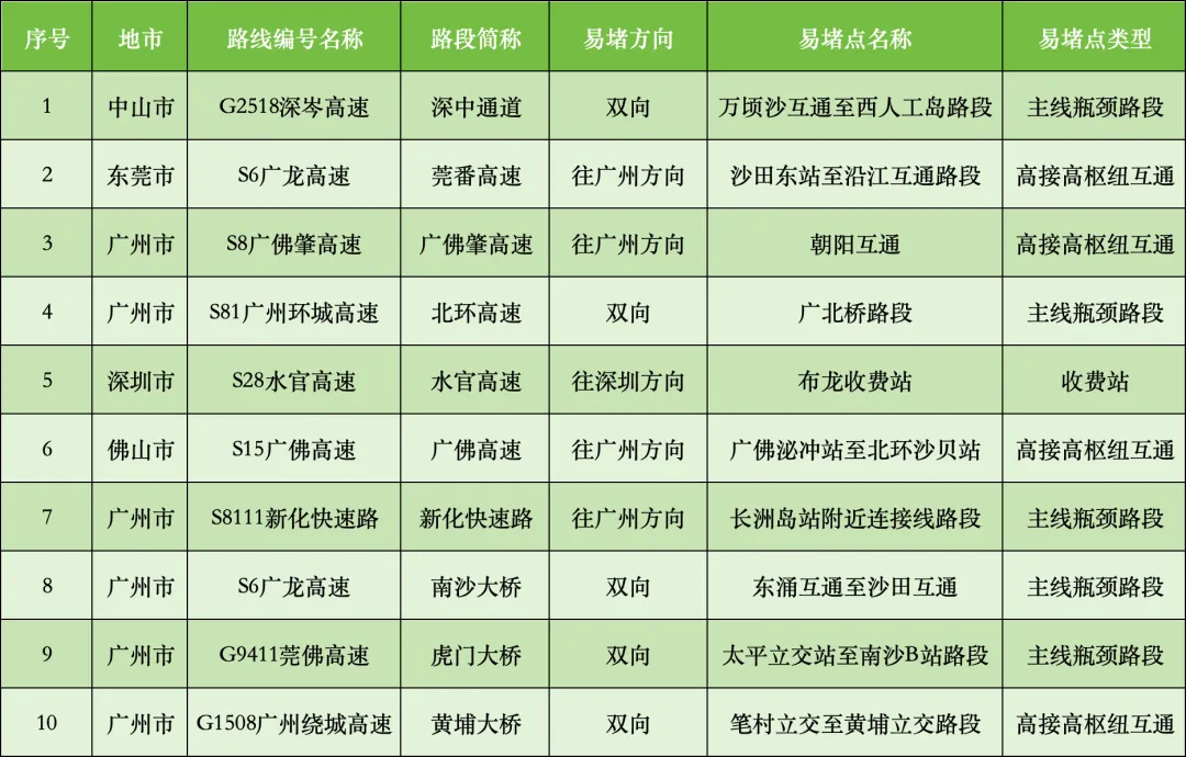 繁忙高速公路路段（含收费站、高接高枢纽互通）共10处