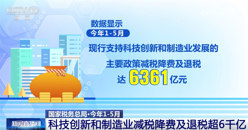 6361亿元!以“税”惠“企” 着力推动政策红利精准快速直达经营主体