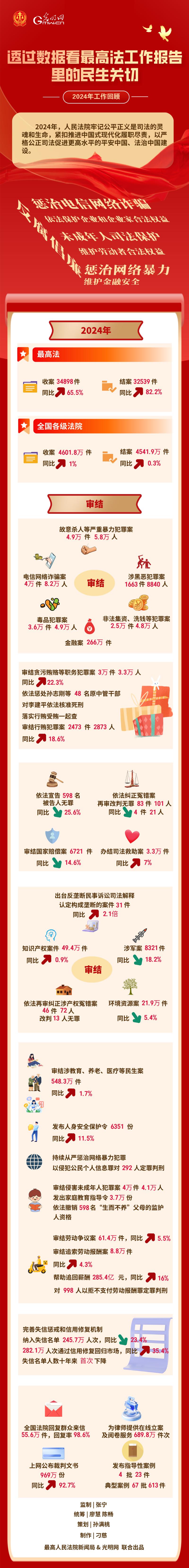 图解 | 透过数据，看最高法工作报告里的民生关切