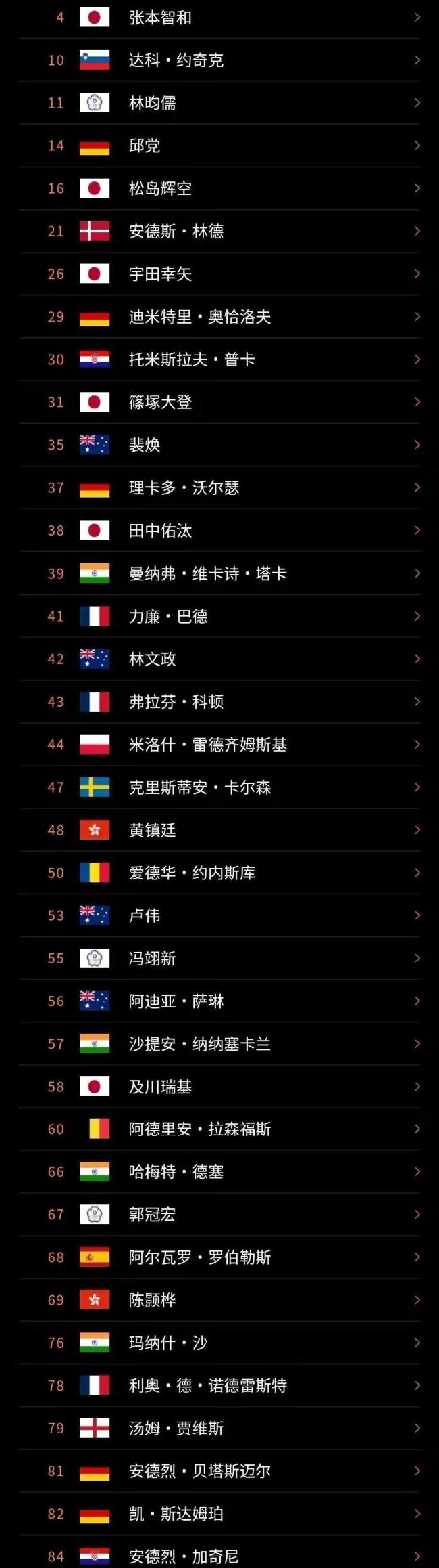 伦敦站国乒缺阵 张本智和能否夺冠？