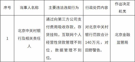 北京中关村银行因向第三方公司支付费用吸收存款等问题被罚款140万元
