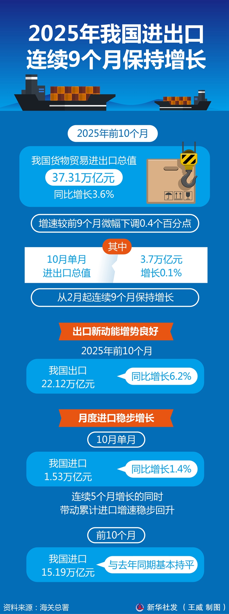今年我国进出口连续9个月保持增长