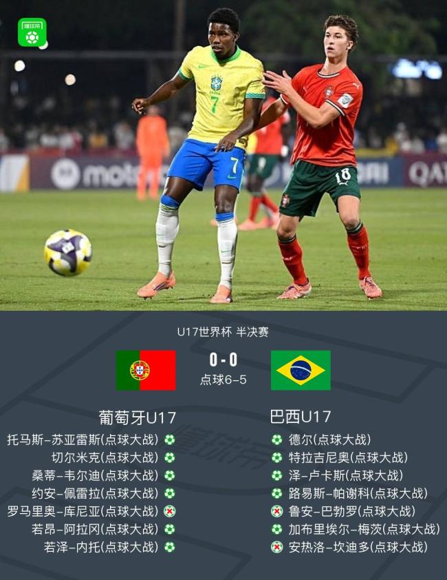 U17世界杯：葡萄牙点球大战6-5巴西挺进决赛 坎迪多踢飞生死球