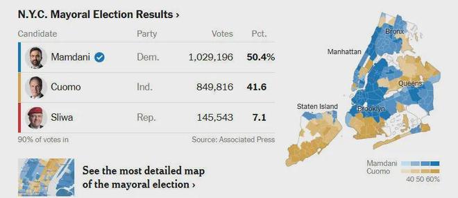 “社会主义者”当上纽约市长，叫板特朗普：知道你在看
