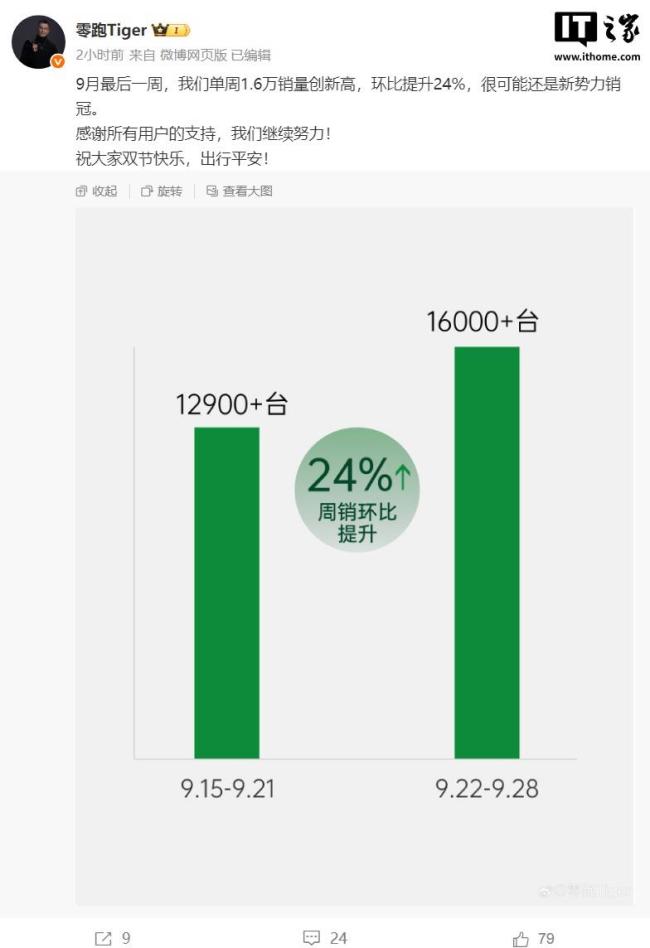 零跑单周1.6万销量创新高
