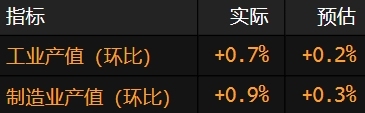 美国制造业产值创一年来最大增长