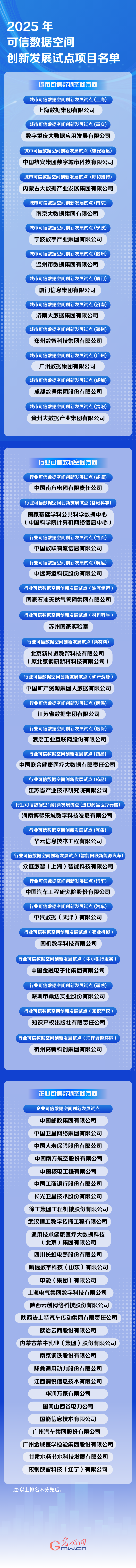 国家数据局公布首批63个可信数据空间试点 国家数据局公布首批63个可信数据空间试点