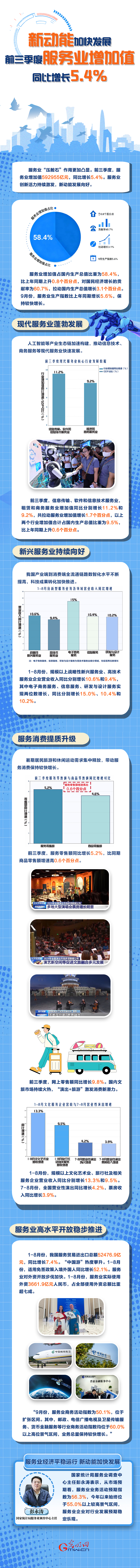 新动能加快发展:前三季度服务业增加值同比增长5.4% 新动能加快发展:前三季度服务业增加值同比增长5.4%