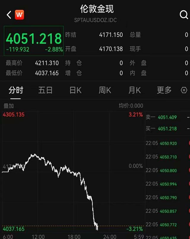 国际金价再度下挫 市场连锁反应显现
