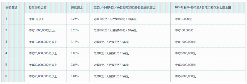 汇丰推出10厘息率1个月港元定存优惠。 汇丰推出10厘息率1个月港元定存优惠。
