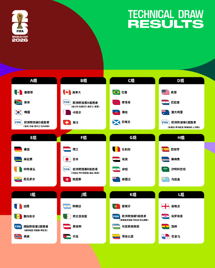 美加墨世界杯分组一览。图源：FIFA世界杯微博