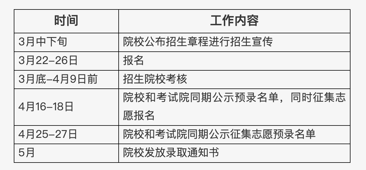3月22日开始报名!北京35所高职院校参与自主招生 北京市2025年高等职业教育自主招生工作日程安排。北京教育考试院官网截图