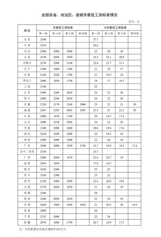 涨工资落地了！多地涨幅在10%以上