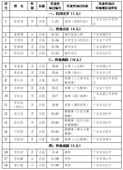 广东新增58名非遗传承人