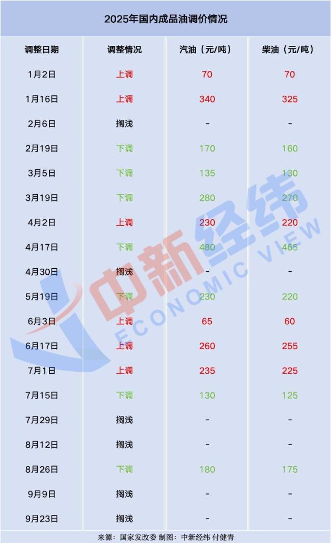 车主注意!成品油或现年内第八次下调
