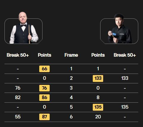 英国公开赛:赵心童憾负希金斯遭遇四连败,新科世界冠军止步32强