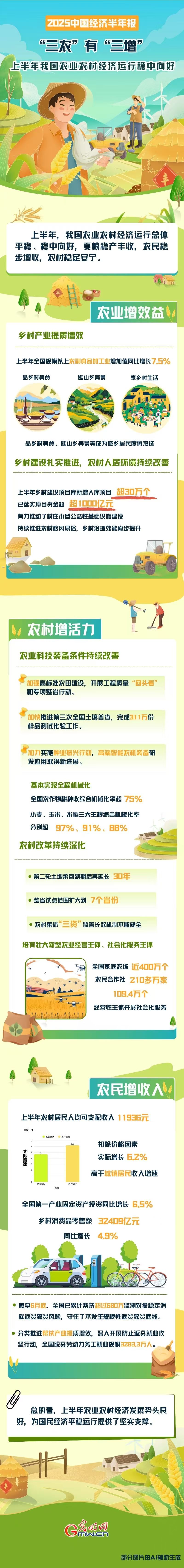 2025中国经济半年报丨“三农”有“三增” 上半年我国农业农村经济运行稳中向好 2025中国经济半年报丨“三农”有“三增” 上半年我国农业农村经济运行稳中向好
