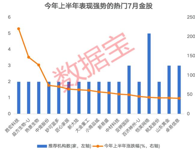 66只7月热门金股出炉
