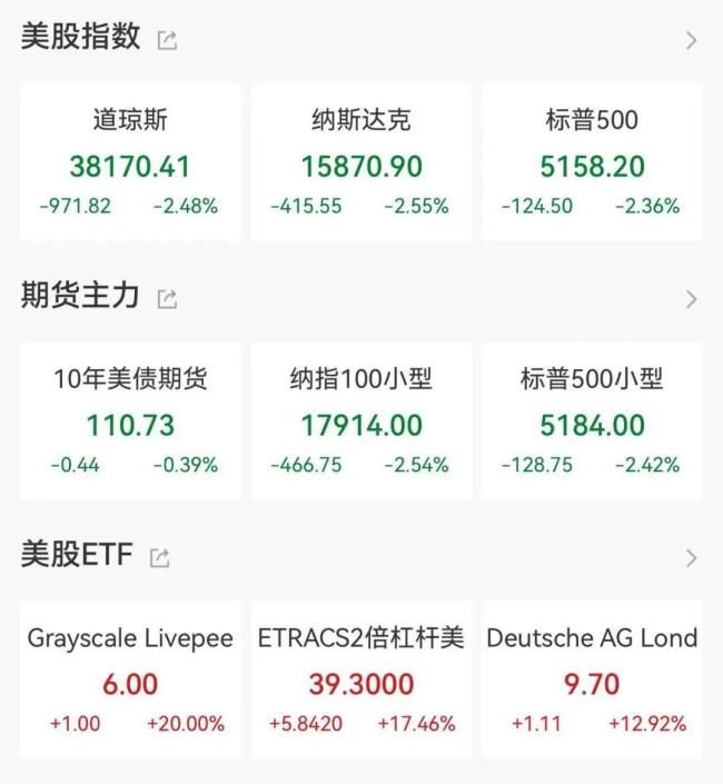 特朗普批评美联储引发市场动荡
