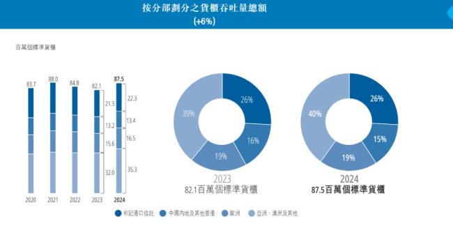 李嘉诚53个港口全年收入453亿 全球港口网络持续扩张