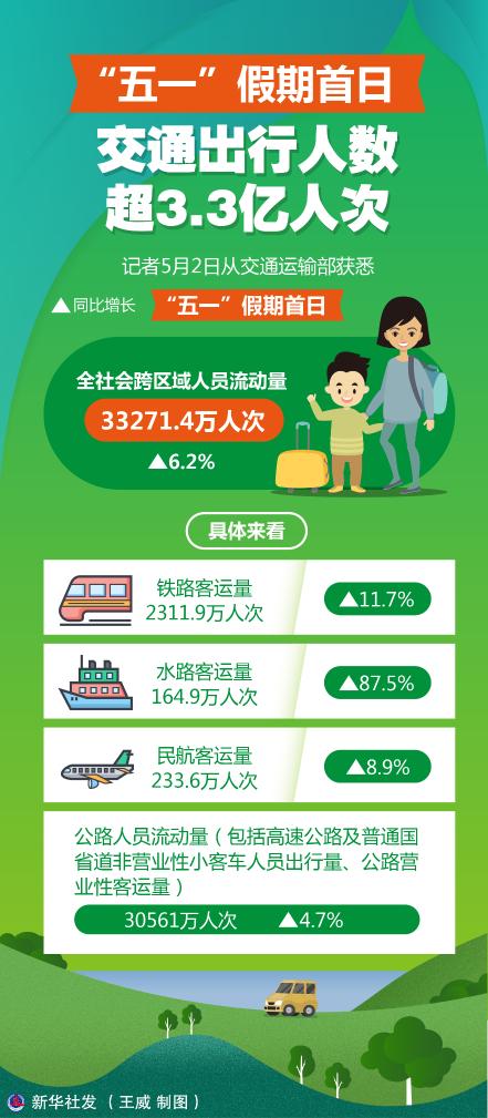 “五一”假期首日交通出行人数超3.3亿人次