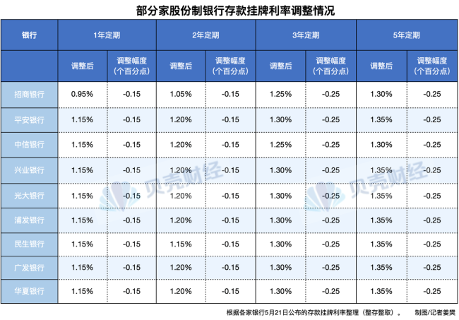 又有8家股份行下调存款利率