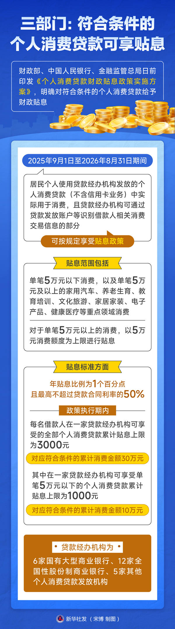 三部门:符合条件的个人消费贷款可享贴息