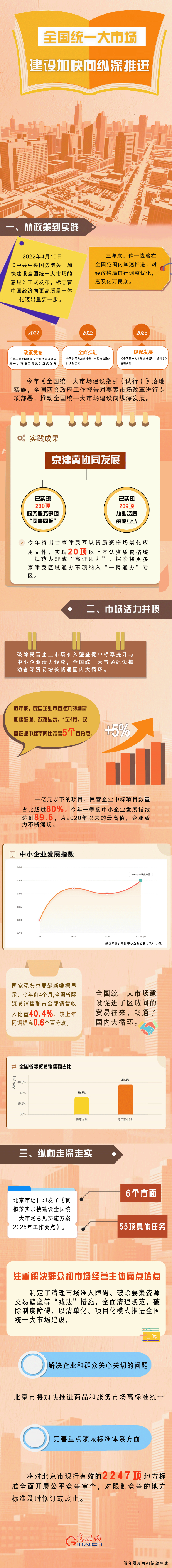 全国统一大市场建设加快向纵深推进 全国统一大市场建设加快向纵深推进