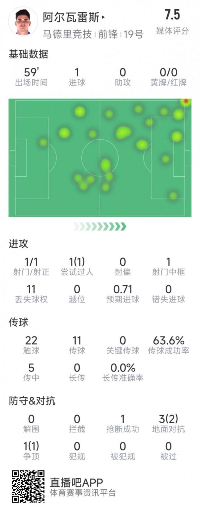 阿尔瓦雷斯本场数据：1次射门即破门