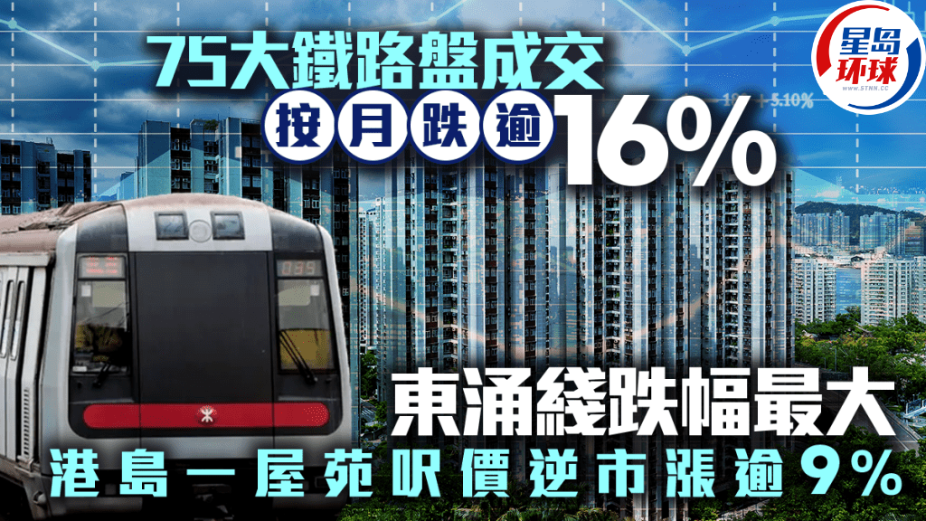 75大铁路盘成交按月跌逾16% 75大铁路盘成交按月跌逾16%