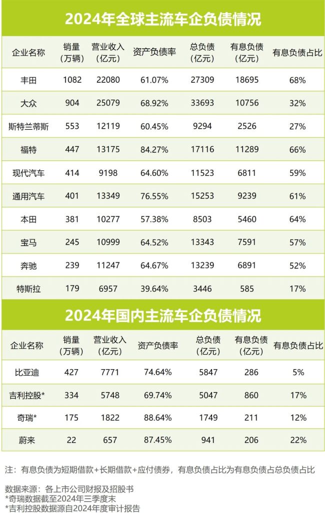 全球车企“负债密码”:谁在负重前行,谁在轻装领跑?