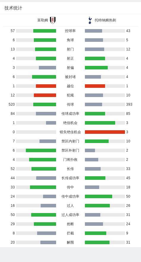 英超：热刺0-2客负富勒姆，穆尼斯破门，塞塞尼翁弑旧主 替补建功锁定胜局