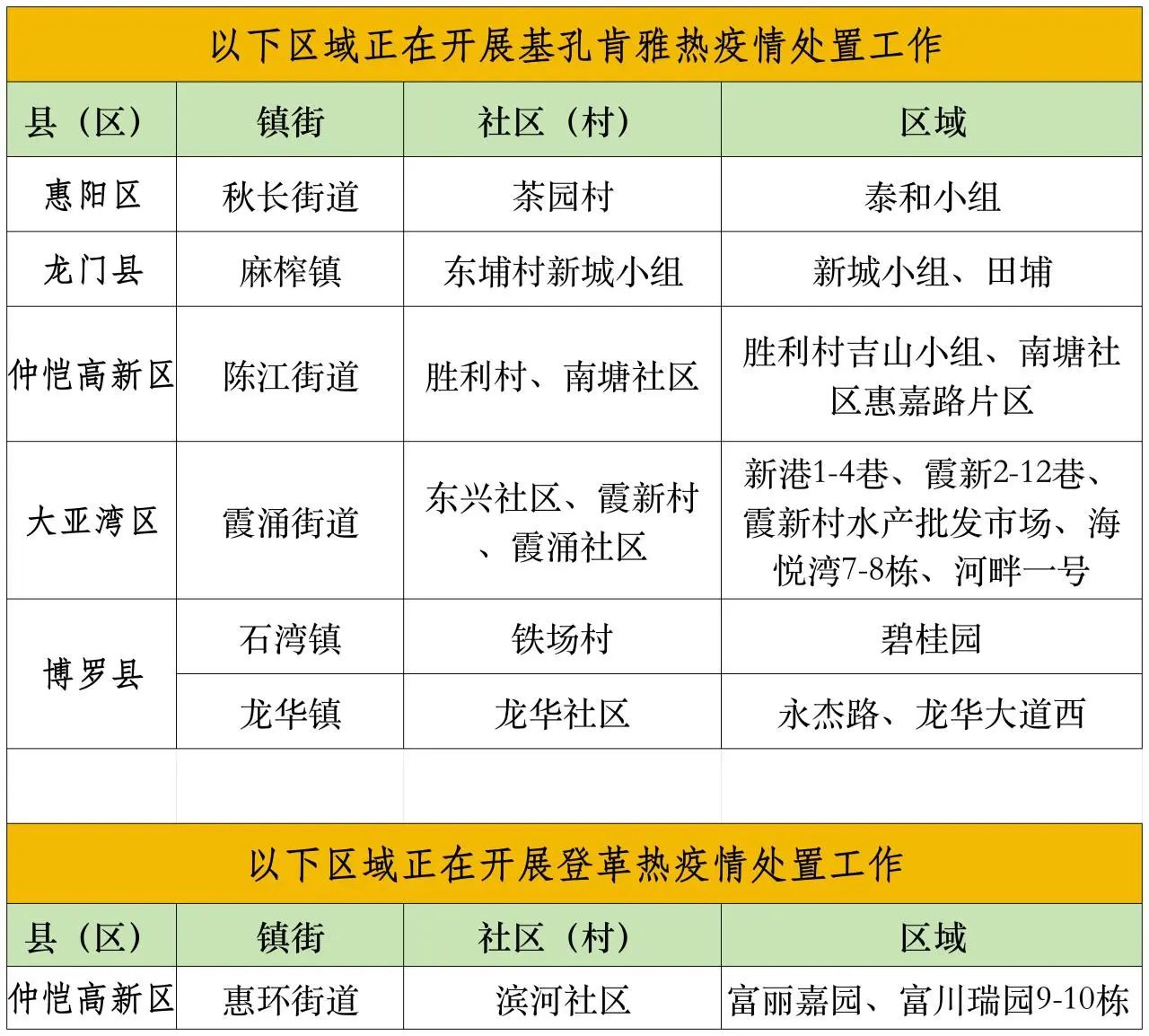 图源:“惠州疾控”微信公众号