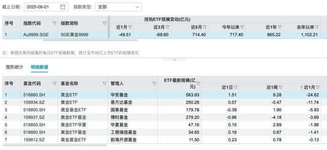 黄金ETF近一个月规模缩水50亿元