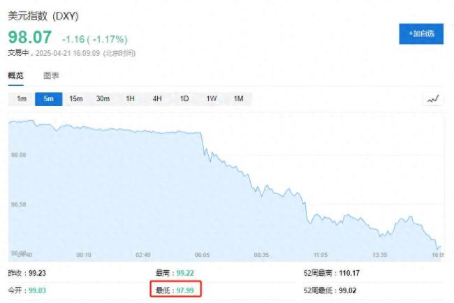 美元大跌背后是一场“全球共谋”吗