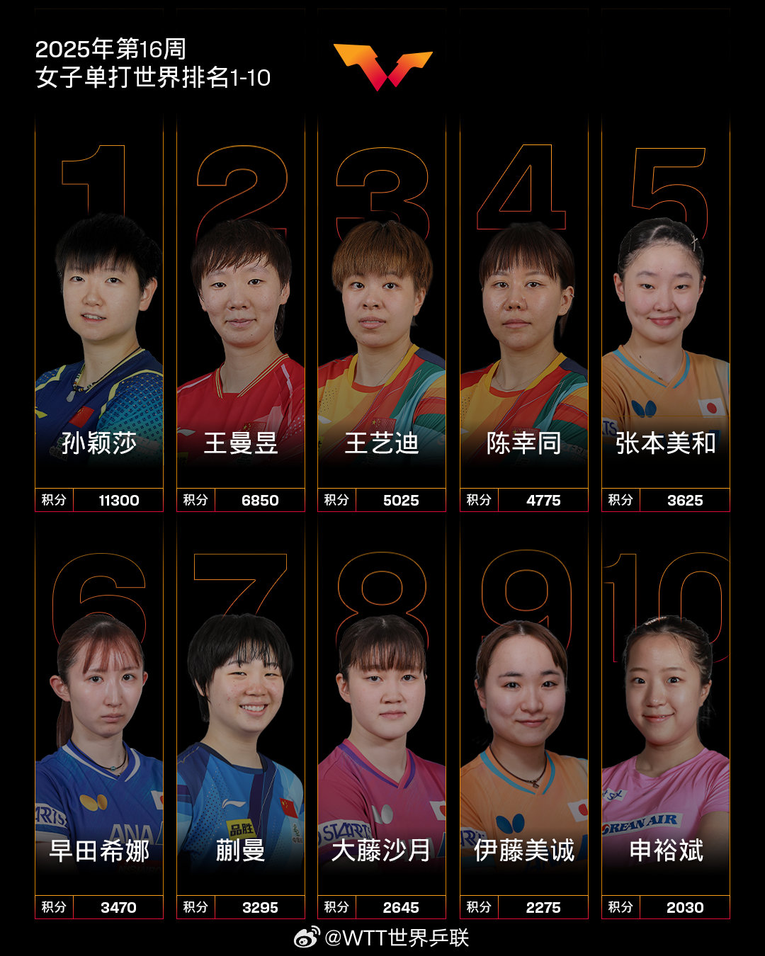 截至4月15日的最新一期女单世界排名前十。图源:世界乒联微博