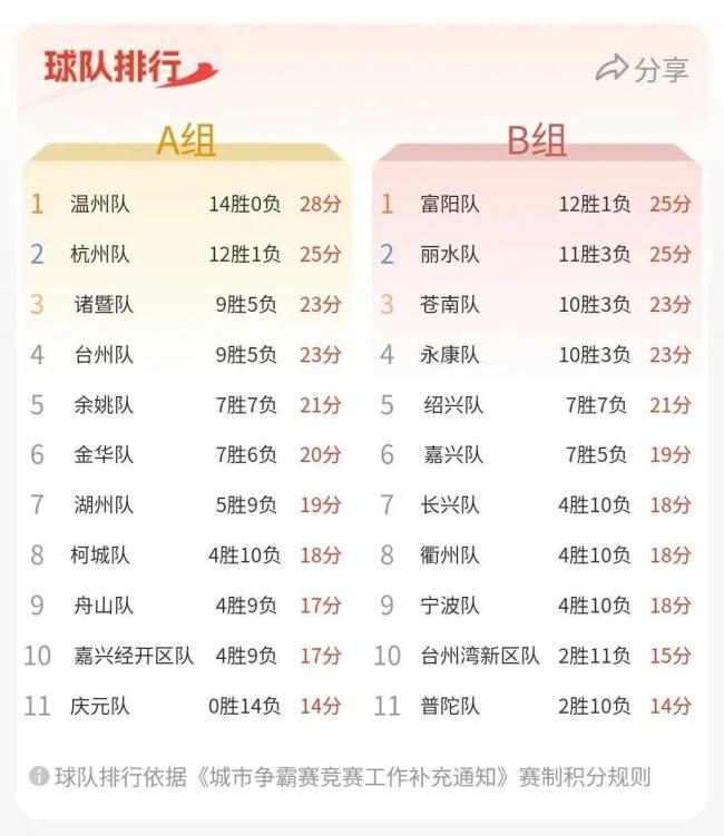 浙BA富阳1分险胜长兴