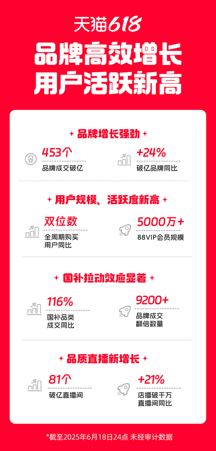 网购促销加国补政策双重利好!今年618消费活力进一步释放 网购促销加国补政策双重利好!今年618消费活力进一步释放