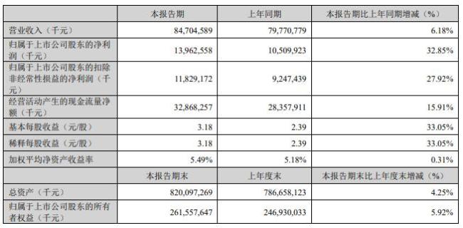 宁德时代：一季度净利润139.63亿元 同比增长32.85%