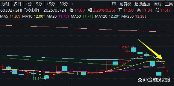 “零添加” 争议再起！千禾味业接连回应，业绩压力仍是严峻挑战 股价止跌回升