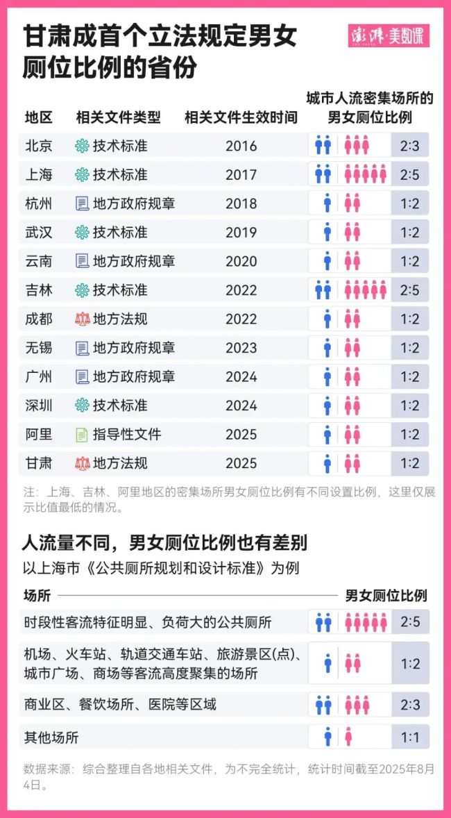 女厕门口排长队怎么解决？一地立法明确厕位比例